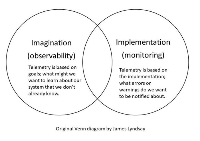 Venn diagram showing imagination (observability) with implementation (monitoring)