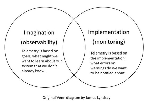 Large imagination venn diagram