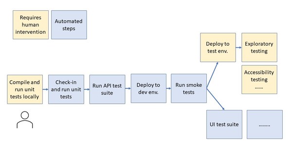 Large deployment pipeline start